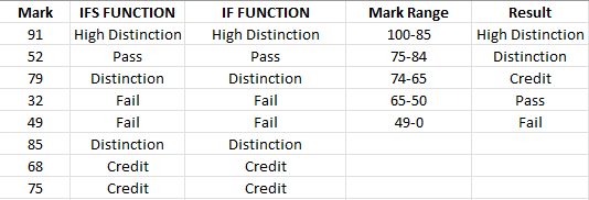 Excel Example IF Nested